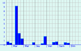 Graphique des précipitations prvues pour Heidesheim