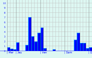 Graphique des précipitations prvues pour Louvergny