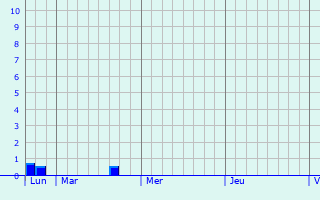 Graphique des précipitations prvues pour Wervik