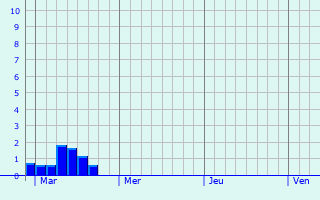 Graphique des précipitations prvues pour gletons