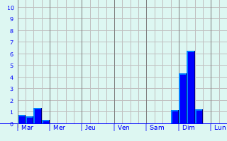 Graphique des précipitations prvues pour Andzhiyevskiy