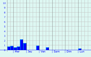 Graphique des précipitations prvues pour Volendam