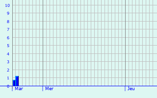 Graphique des précipitations prvues pour Lastra a Signa