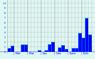 Graphique des précipitations prvues pour Sermaize-les-Bains