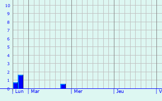 Graphique des précipitations prvues pour Kapellen