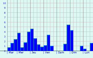 Graphique des précipitations prvues pour Sirari