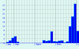 Graphique des précipitations prvues pour Nantey