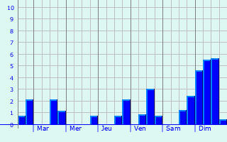 Graphique des précipitations prvues pour Sorcy-Saint-Martin