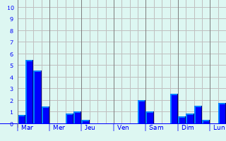 Graphique des précipitations prvues pour Vipres-le-Petit