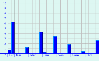 Graphique des précipitations prvues pour Ips