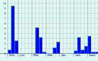 Graphique des précipitations prvues pour Esquay-Notre-Dame