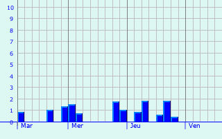 Graphique des précipitations prvues pour As