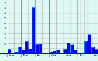 Graphique des précipitations prvues pour Saint-Martin-de-Landelles