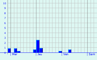 Graphique des précipitations prvues pour Wormhout