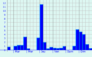 Graphique des précipitations prvues pour Seuil-d