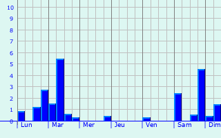 Graphique des précipitations prvues pour Vennecy