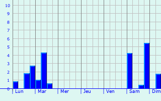 Graphique des précipitations prvues pour Marsainvilliers