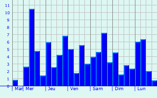 Graphique des précipitations prvues pour Cururupu