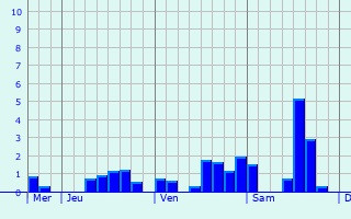 Graphique des précipitations prvues pour Saint-tienne-de-Lisse