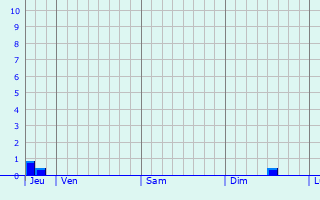 Graphique des précipitations prvues pour Schmallenberg