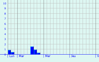 Graphique des précipitations prvues pour Noyelles-sur-Mer