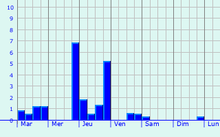 Graphique des précipitations prvues pour Dippach