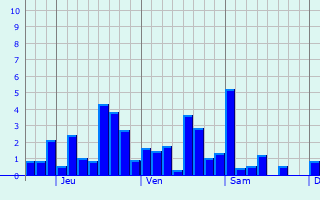 Graphique des précipitations prvues pour San Juan Nepomuceno