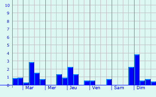 Graphique des précipitations prvues pour Saint-Benot-sur-Loire