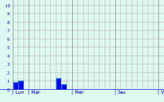 Graphique des précipitations prvues pour Rouen