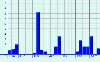 Graphique des précipitations prvues pour Avernes-sous-Exmes
