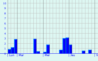 Graphique des précipitations prvues pour Nevers