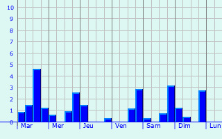 Graphique des précipitations prvues pour Quemigny-sur-Seine