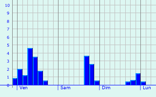 Graphique des précipitations prvues pour Wemmel