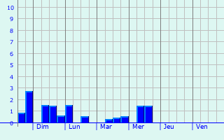 Graphique des précipitations prvues pour Novoutkinsk