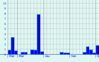 Graphique des précipitations prvues pour Avord