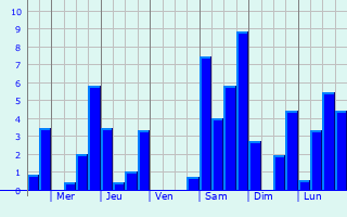 Graphique des précipitations prvues pour Ferrires