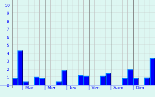 Graphique des précipitations prvues pour Jouy-en-Pithiverais