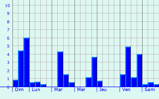 Graphique des précipitations prvues pour Bec-de-Mortagne
