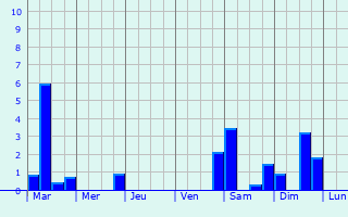 Graphique des précipitations prvues pour Escaudoeuvres