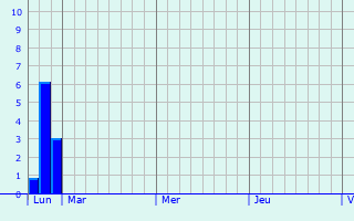 Graphique des précipitations prvues pour L