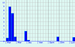 Graphique des précipitations prvues pour Sauveterre