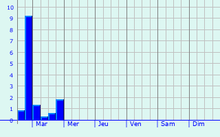 Graphique des précipitations prvues pour Cramans