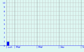 Graphique des précipitations prvues pour Vaux-sur-Sre