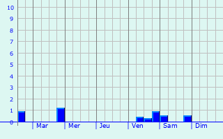 Graphique des précipitations prvues pour Bodenwerder