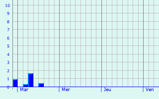 Graphique des précipitations prvues pour Boechout