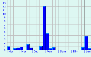 Graphique des précipitations prvues pour Hurigny