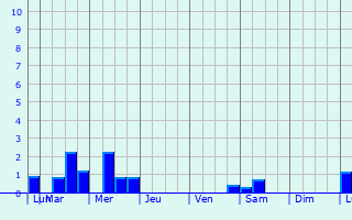 Graphique des précipitations prvues pour Lenzburg