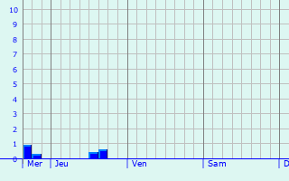 Graphique des précipitations prvues pour Ludwigsfelde