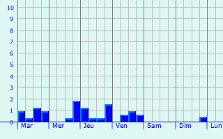 Graphique des précipitations prvues pour Jarny