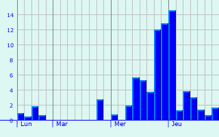 Graphique des précipitations prvues pour Mende